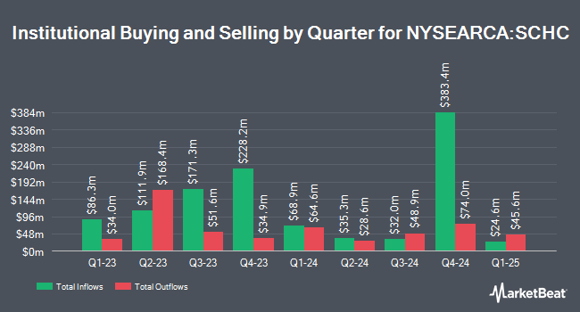 Institutional Ownership by Quarter for Schwab International Small-Cap Equity ETF (NYSEARCA:SCHC)