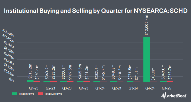 Institutional Ownership by Quarter for Schwab U.S. Dividend Equity ETF (NYSEARCA:SCHD)