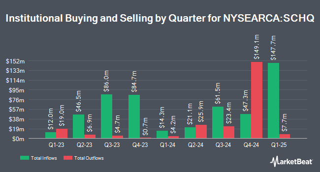 Institutional Ownership by Quarter for Schwab Long-Term U.S. Treasury ETF (NYSEARCA:SCHQ)