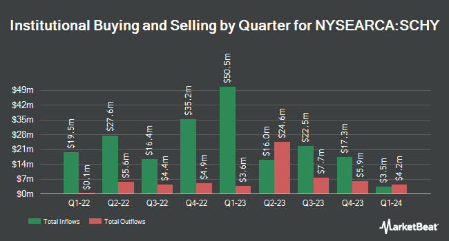 Institutional Ownership by Quarter for Schwab International Dividend Equity ETF (NYSEARCA:SCHY)