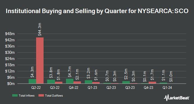 Institutional Ownership by Quarter for ProShares UltraShort Bloomberg Crude Oil (NYSEARCA:SCO)