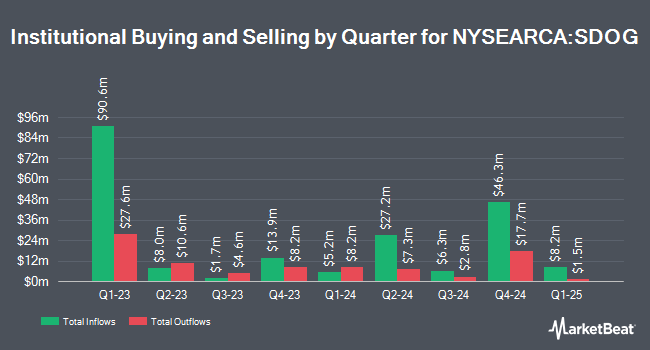 Institutional Ownership by Quarter for ALPS Sector Dividend Dogs ETF (NYSEARCA:SDOG)