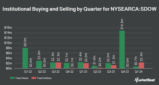Institutional Ownership by Quarter for ProShares UltraPro Short Dow30 (NYSEARCA:SDOW)