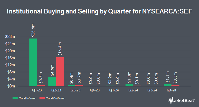 Institutional Ownership by Quarter for ProShares Short Financials (NYSEARCA:SEF)