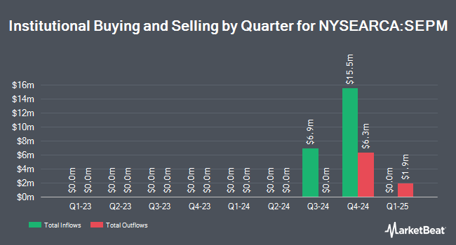 Institutional Ownership by Quarter for Ft Vest Us Eq Max Buf Sep (NYSEARCA:SEPM)