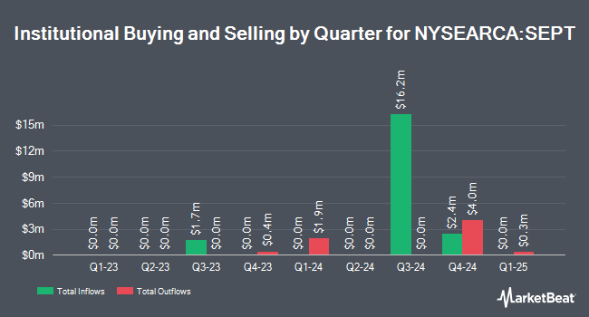 Institutional Ownership by Quarter for AllianzIM U.S. Large Cap Buffer10 Sep ETF (NYSEARCA:SEPT)
