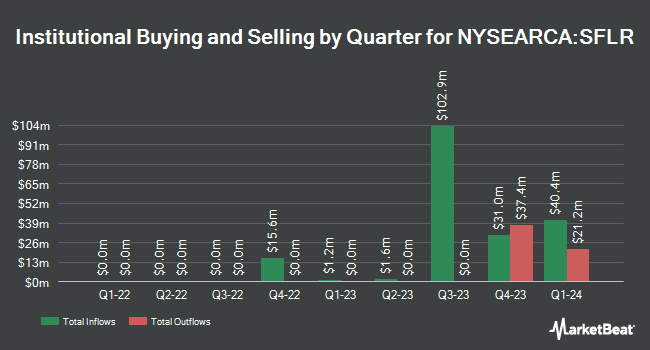 Institutional Ownership by Quarter for Innovator Equity Managed Floor ETF (NYSEARCA:SFLR)