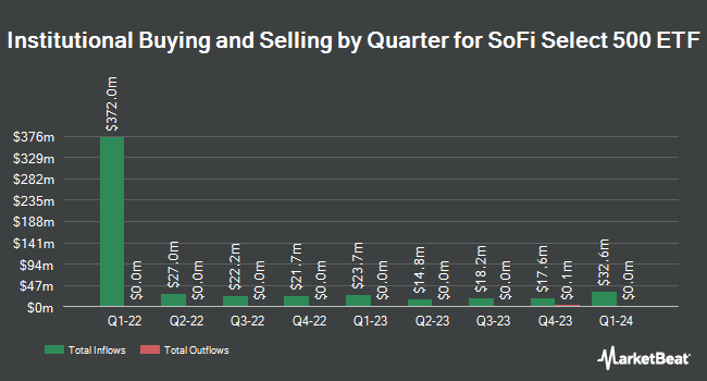 Institutional Ownership by Quarter for SoFi Select 500 ETF (NYSEARCA:SFY)