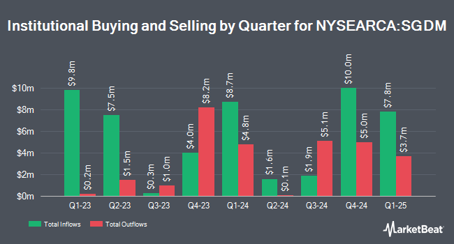 Institutional Ownership by Quarter for Sprott Gold Miners ETF (NYSEARCA:SGDM)