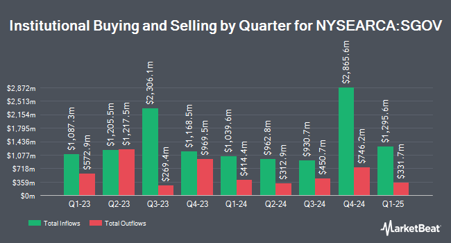 Institutional Ownership by Quarter for iShares 0-3 Month Treasury Bond ETF (NYSEARCA:SGOV)