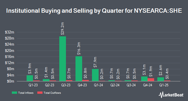 Institutional Ownership by Quarter for SPDR MSCI USA Gender Diversity Index ETF (NYSEARCA:SHE)