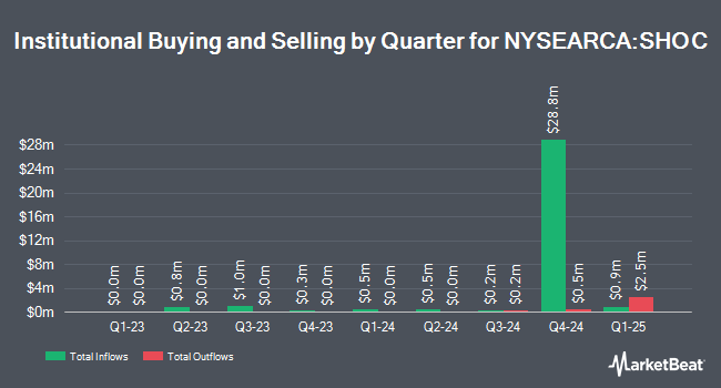 Institutional Ownership by Quarter for Strive U.S. Semiconductor ETF (NYSEARCA:SHOC)