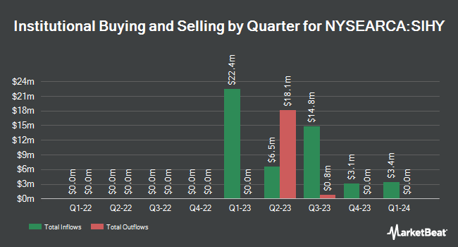 Institutional Ownership by Quarter for Harbor Scientific Alpha High-Yield ETF (NYSEARCA:SIHY)