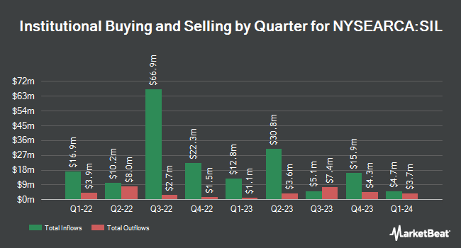 Institutional Ownership by Quarter for Global X Silver Miners ETF (NYSEARCA:SIL)