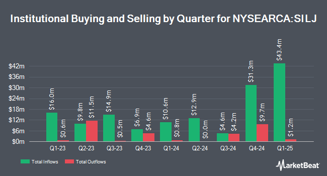 Institutional Ownership by Quarter for ETFMG Prime Junior Silver Miners ETF (NYSEARCA:SILJ)