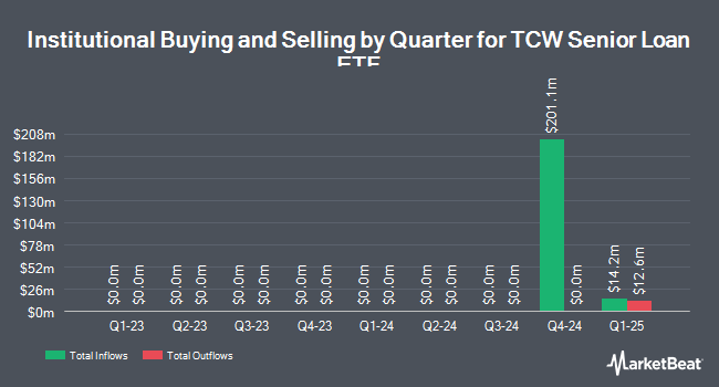 Institutional Ownership by Quarter for TCW Senior Loan ETF (NYSEARCA:SLNZ)