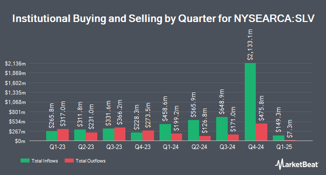 Institutional Ownership by Quarter for iShares Silver Trust (NYSEARCA:SLV)