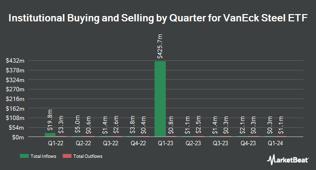 Institutional Ownership by Quarter for VanEck Steel ETF (NYSEARCA:SLX)