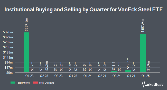 Institutional Ownership by Quarter for VanEck Steel ETF (NYSEARCA:SLX)