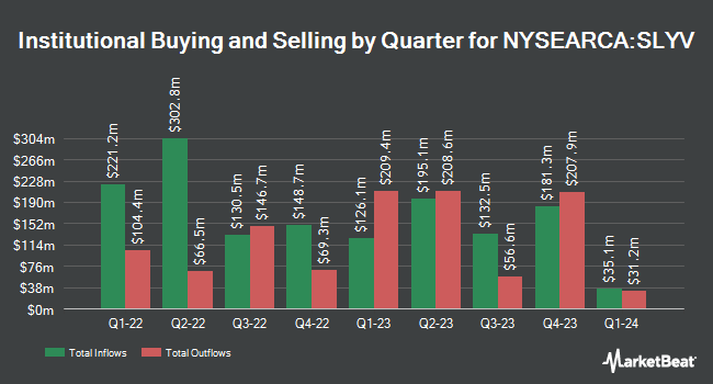 Institutional Ownership by Quarter for SPDR S&P 600 Small Cap Value ETF (NYSEARCA:SLYV)