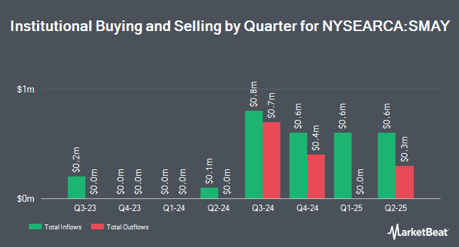 Institutional Ownership by Quarter for FT Cboe Vest U.S. Small Cap Moderate Buffer ETF - May (NYSEARCA:SMAY)