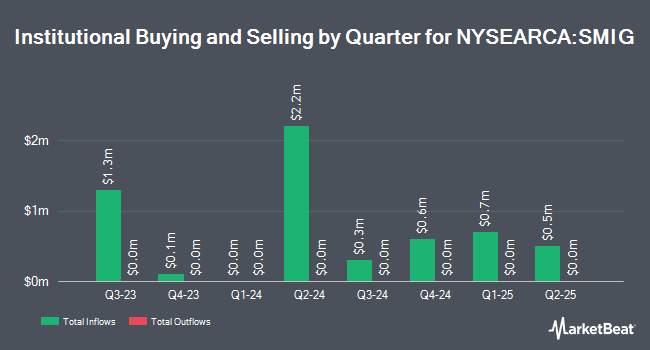 Institutional Ownership by Quarter for AAM Bahl & Gaynor Small/Mid Cap Income Growth ETF (NYSEARCA:SMIG)