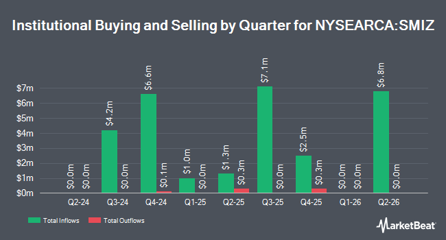 Institutional Ownership by Quarter for Zacks Small/Mid Cap Core Portfolio ETF (NYSEARCA:SMIZ)