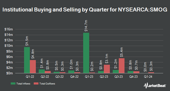 Institutional Ownership by Quarter for VanEck Low Carbon Energy ETF (NYSEARCA:SMOG)