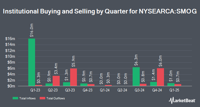 Institutional Ownership by Quarter for VanEck Low Carbon Energy ETF (NYSEARCA:SMOG)