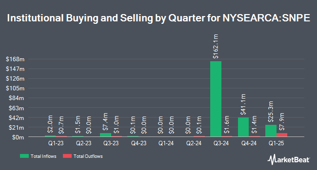 Institutional Ownership by Quarter for Xtrackers S&P 500 Scored & Screened ETF (NYSEARCA:SNPE)