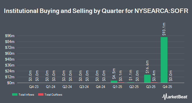 Institutional Ownership by Quarter for Amplify Samsung SOFR ETF (NYSEARCA:SOFR)