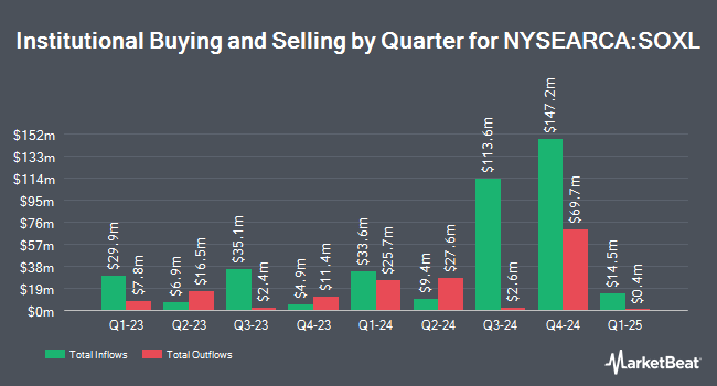 Institutional Ownership by Quarter for Direxion Daily Semiconductors Bull 3x Shares (NYSEARCA:SOXL)