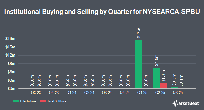Institutional Ownership by Quarter for AllianzIM Buffer15 Uncapped Allocation ETF (NYSEARCA:SPBU)