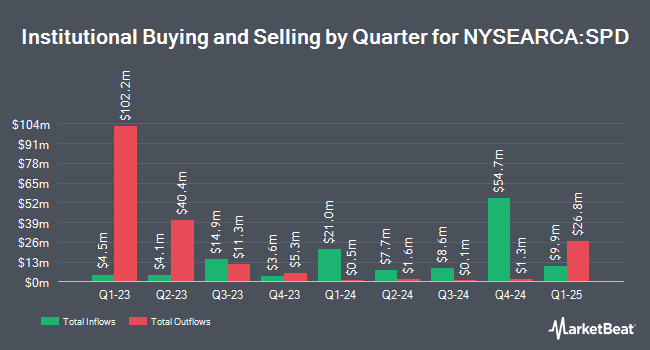 Institutional Ownership by Quarter for Simplify US Equity PLUS Downside Convexity ETF (NYSEARCA:SPD)