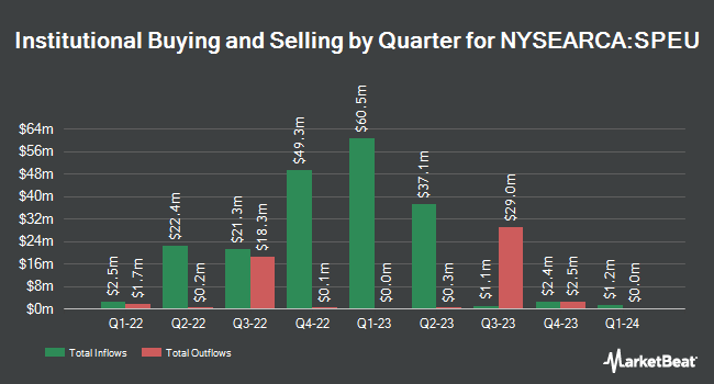 Institutional Ownership by Quarter for SPDR Portfolio Europe ETF (NYSEARCA:SPEU)