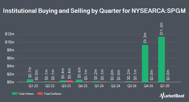 Institutional Ownership by Quarter for SPDR Portfolio MSCI Global Stock Market ETF (NYSEARCA:SPGM)