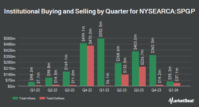 Institutional Ownership by Quarter for Invesco S&P 500 GARP ETF (NYSEARCA:SPGP)