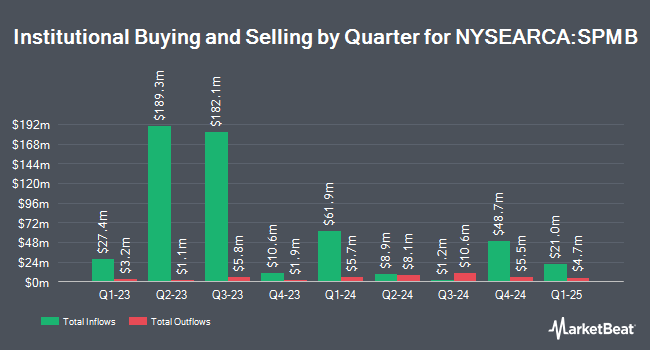 Institutional Ownership by Quarter for SPDR Portfolio Mortgage Backed Bond ETF (NYSEARCA:SPMB)