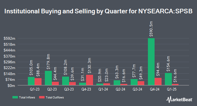 Institutional Ownership by Quarter for SPDR Portfolio Short Term Corporate Bond ETF (NYSEARCA:SPSB)