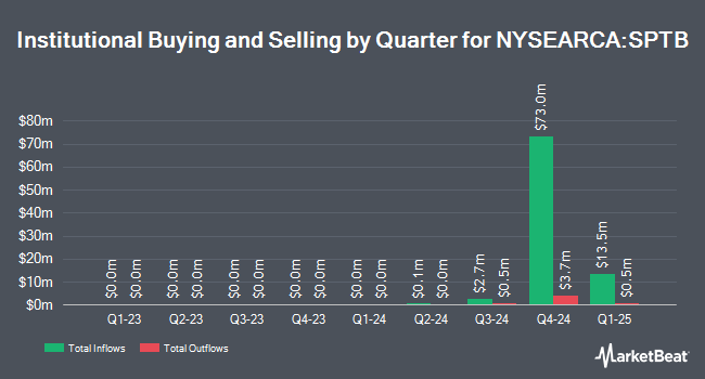 Institutional Ownership by Quarter for SPDR Portfolio Treasury ETF (NYSEARCA:SPTB)