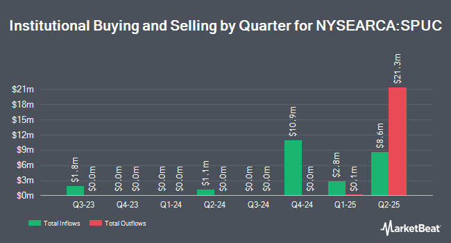 Institutional Ownership by Quarter for Simplify US Equity PLUS Upside Convexity ETF (NYSEARCA:SPUC)