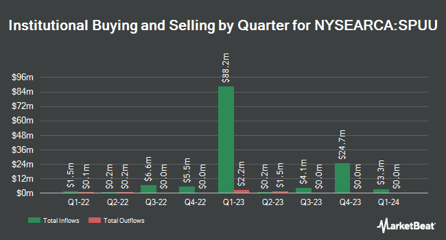 Institutional Ownership by Quarter for Direxion Daily S&P 500 Bull 2X Shares (NYSEARCA:SPUU)