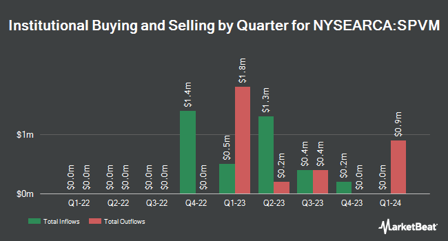 Institutional Ownership by Quarter for Invesco S&P 500 Value with Momentum ETF (NYSEARCA:SPVM)