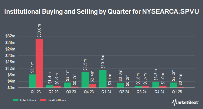 Institutional Ownership by Quarter for Invesco S&P 500 Enhanced Value ETF (NYSEARCA:SPVU)