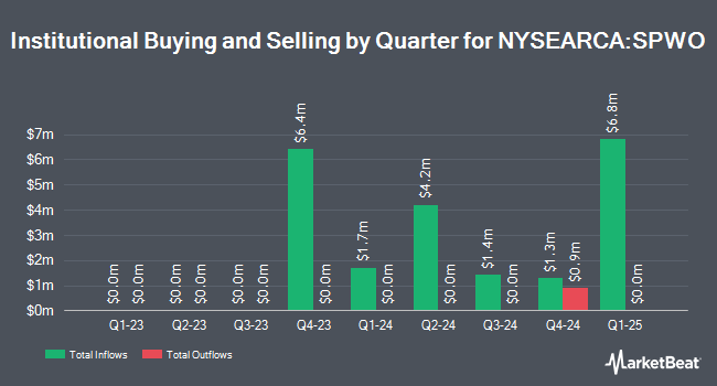 Institutional Ownership by Quarter for SP Funds S&P World (ex-US) ETF (NYSEARCA:SPWO)