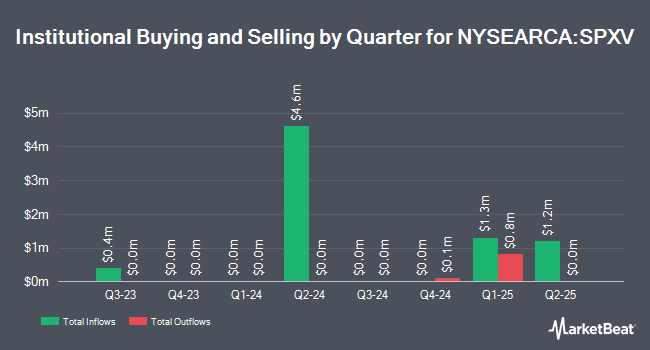 Institutional Ownership by Quarter for ProShares S&P 500 EX-Health Care ETF (NYSEARCA:SPXV)