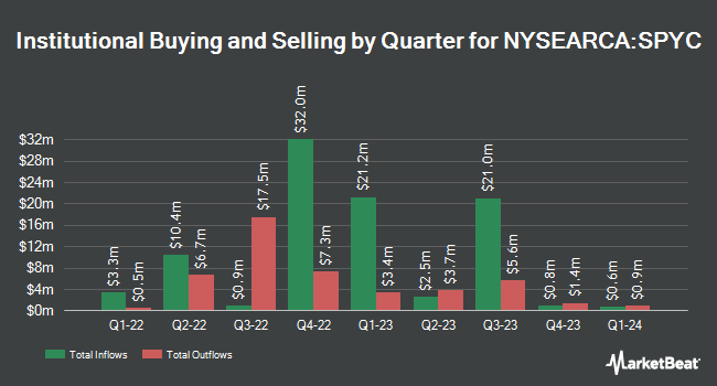 Institutional Ownership by Quarter for Simplify US Equity PLUS Convexity ETF (NYSEARCA:SPYC)