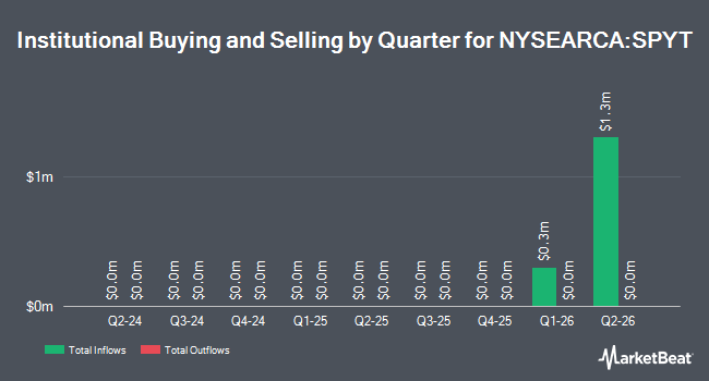 Institutional Ownership by Quarter for Tidal Trust II Defiance S&P 500 (NYSEARCA:SPYT)