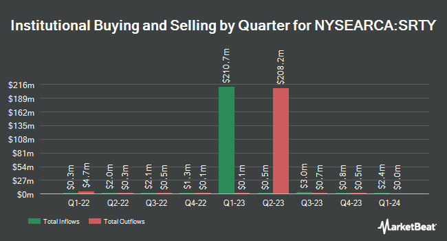Institutional Ownership by Quarter for ProShares UltraPro Short Russell2000 (NYSEARCA:SRTY)