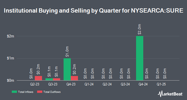 Institutional Ownership by Quarter for AdvisorShares Insiders Advantage ETF (NYSEARCA:SURE)